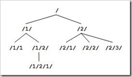 >The hierarchyid data type | Data Maul